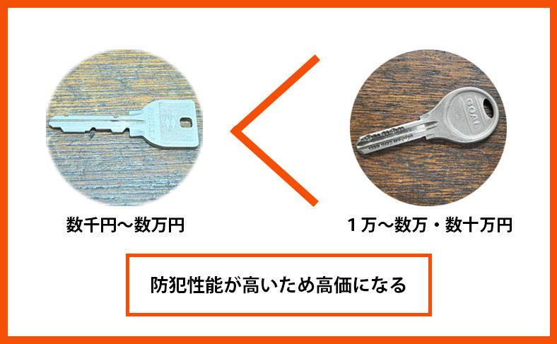 他の鍵と比べてディンプルキーは高価