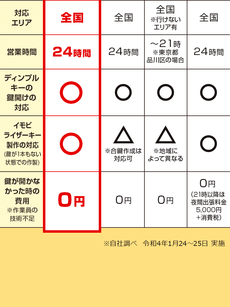 他社と比べてください。